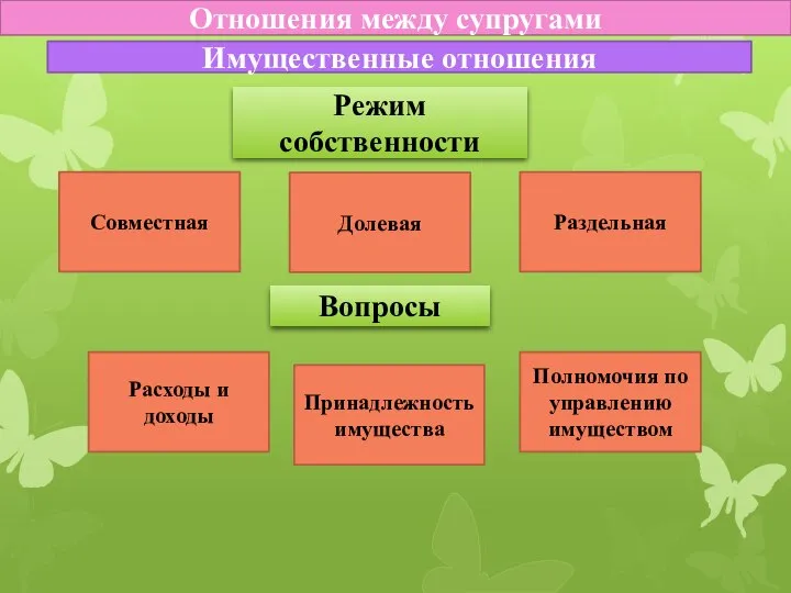 Отношения между супругами Имущественные отношения Режим собственности Совместная Долевая Раздельная Вопросы