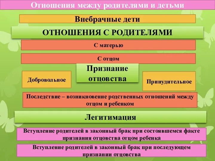 Отношения между родителями и детьми Внебрачные дети ОТНОШЕНИЯ С РОДИТЕЛЯМИ С