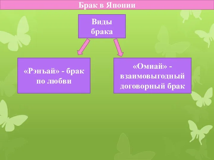 Брак в Японии Виды брака «Рэнъай» - брак по любви «Омиай» - взаимовыгодный договорный брак