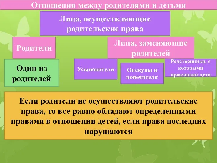 Лица, осуществляющие родительские права Родители Один из родителей Отношения между родителями