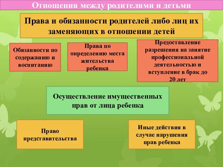 Отношения между родителями и детьми Права и обязанности родителей либо лиц