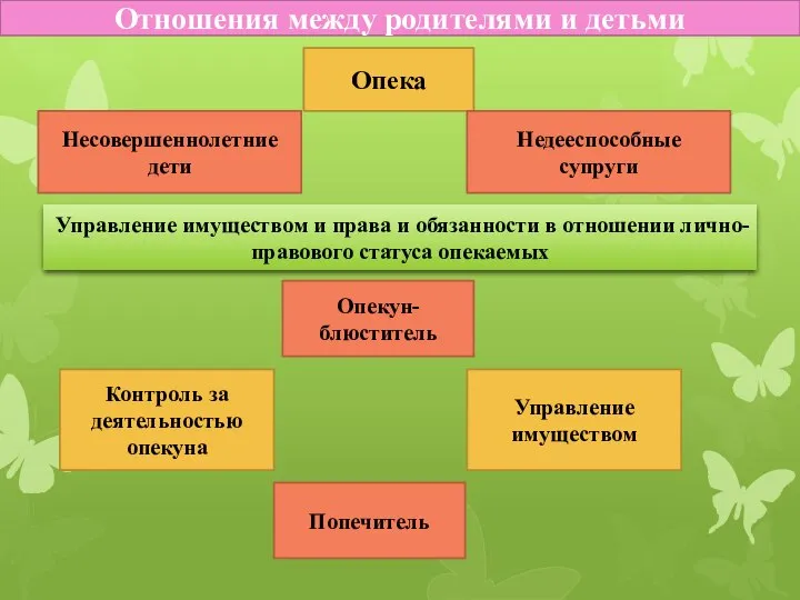 Отношения между родителями и детьми Опека Несовершеннолетние дети Опекун-блюститель Управление имуществом