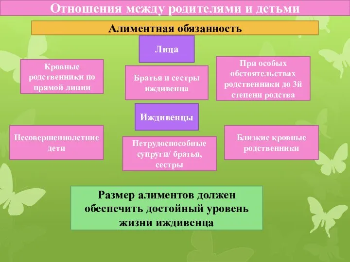 Отношения между родителями и детьми Алиментная обязанность Лица Кровные родственники по