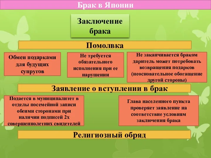 Брак в Японии Заключение брака Помолвка Обмен подарками для будущих супругов