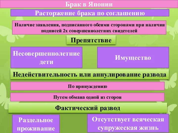 Брак в Японии Препятствие Недействительность или аннулирование развода Расторжение брака по