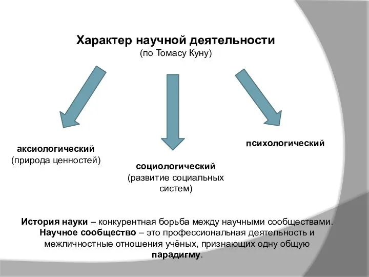 Характер научной деятельности (по Томасу Куну) психологический социологический (развитие социальных систем)