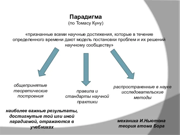 Парадигма (по Томасу Куну) «признанные всеми научные достижения, которые в течение