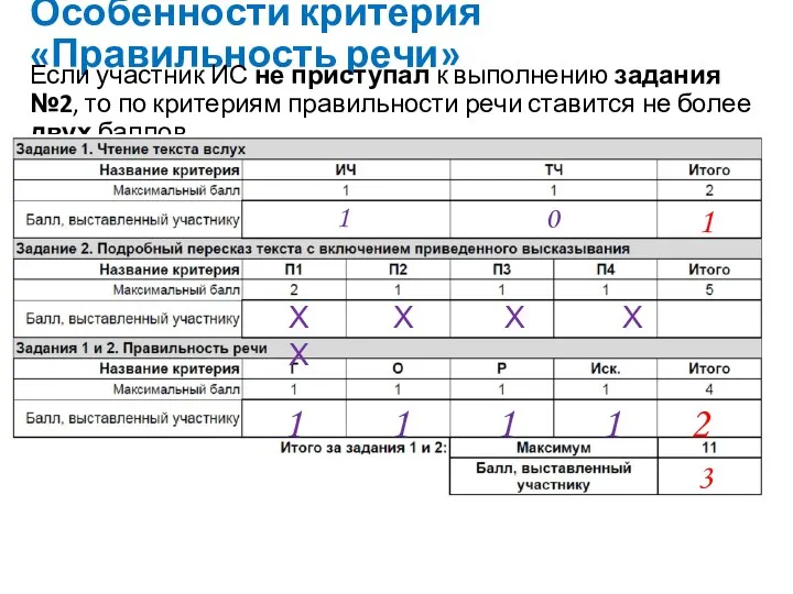 Особенности критерия «Правильность речи» Если участник ИС не приступал к выполнению