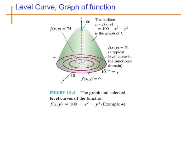 Level Curve, Graph of function