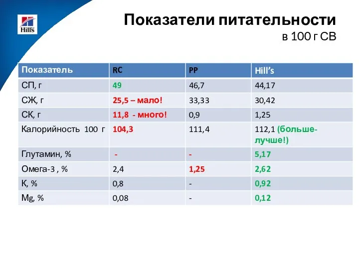 Показатели питательности в 100 г СВ