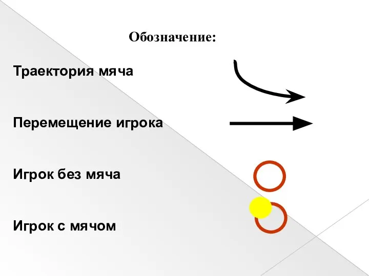 Обозначение: Траектория мяча Перемещение игрока Игрок без мяча Игрок с мячом