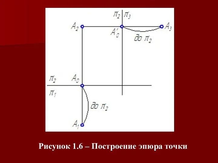 Рисунок 1.6 – Построение эпюра точки