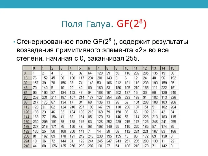 Поля Галуа. GF(28) Сгенерированное поле GF(28 ), содержит результаты возведения примитивного