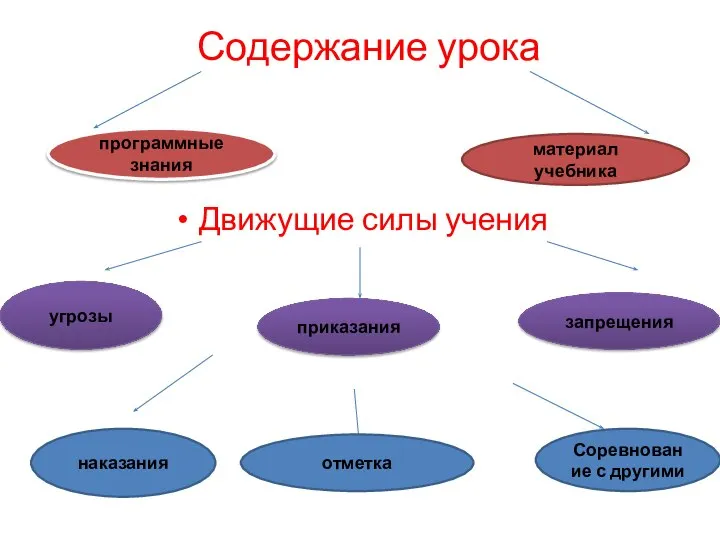 Содержание урока Движущие силы учения программные знания материал учебника угрозы приказания