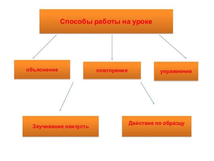 Способы работы на уроке объяснение повторение упражнение Заучивание наизусть Действие по образцу