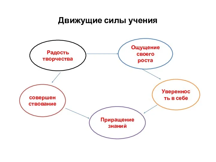 Движущие силы учения Радость творчества Ощущение своего роста совершенствование Уверенность в себе Приращение знаний