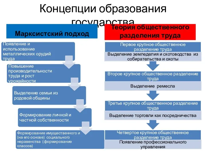 Концепции образования государства Марксистский подход Теория общественного разделения труда