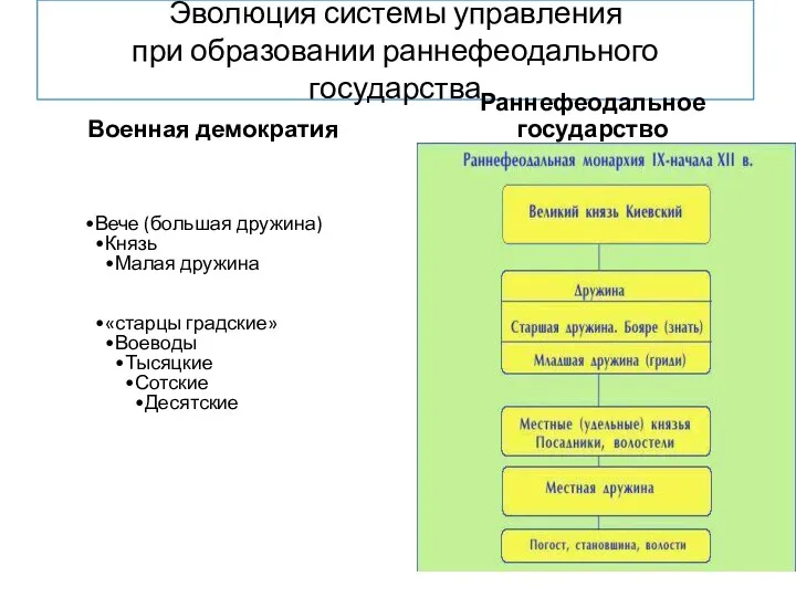 Эволюция системы управления при образовании раннефеодального государства Военная демократия Вече (большая