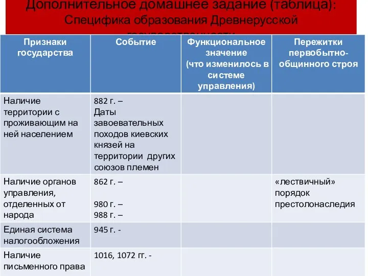 Дополнительное домашнее задание (таблица): Специфика образования Древнерусской государственности