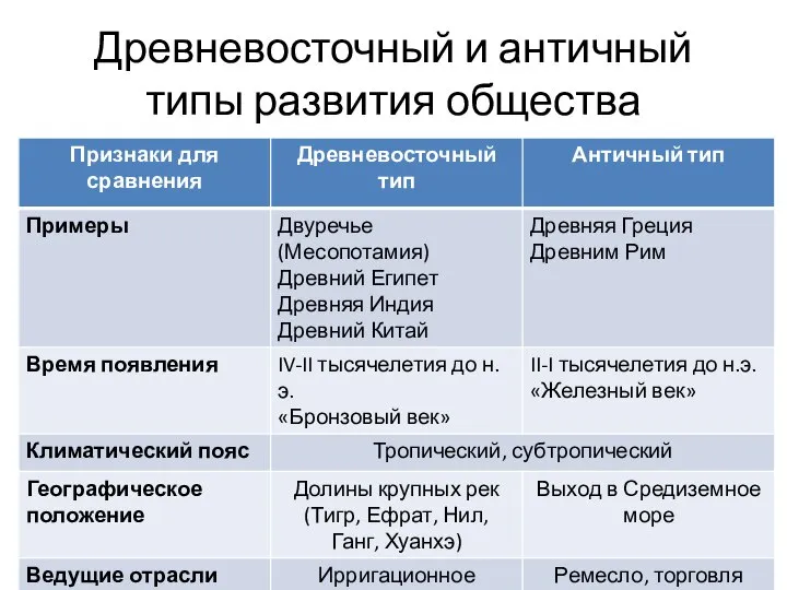 Древневосточный и античный типы развития общества