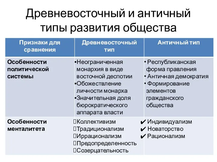 Древневосточный и античный типы развития общества