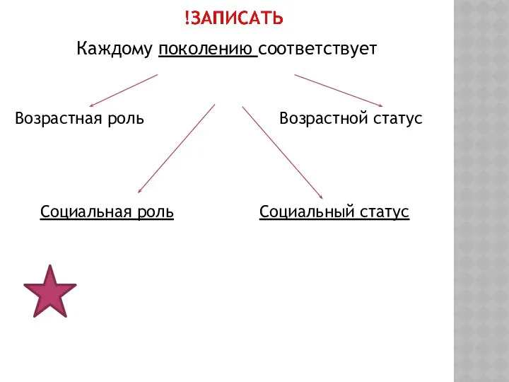 Каждому поколению соответствует Социальная роль Социальный статус Возрастной статус Возрастная роль