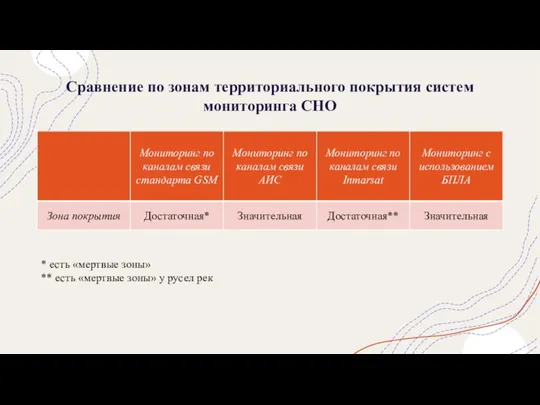 Сравнение по зонам территориального покрытия систем мониторинга СНО * есть «мертвые