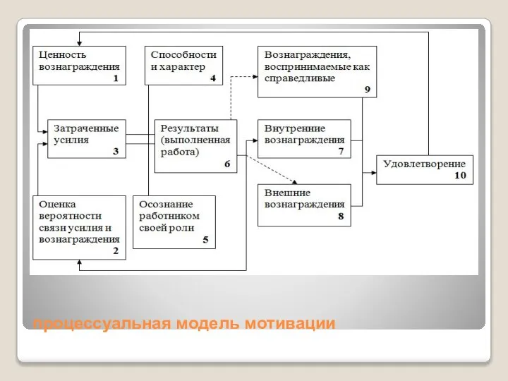 процессуальная модель мотивации