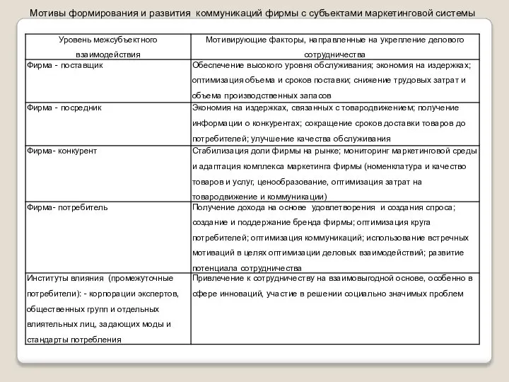 Мотивы формирования и развития коммуникаций фирмы с субъектами маркетинговой системы