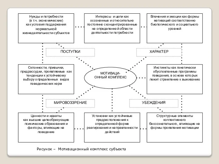 Рисунок – Мотивационный комплекс субъекта