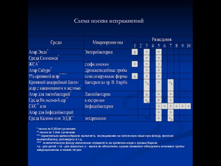 Схема посева испражнений *-посев по 0,05мл суспензии **-посев по 1,0мл суспензии