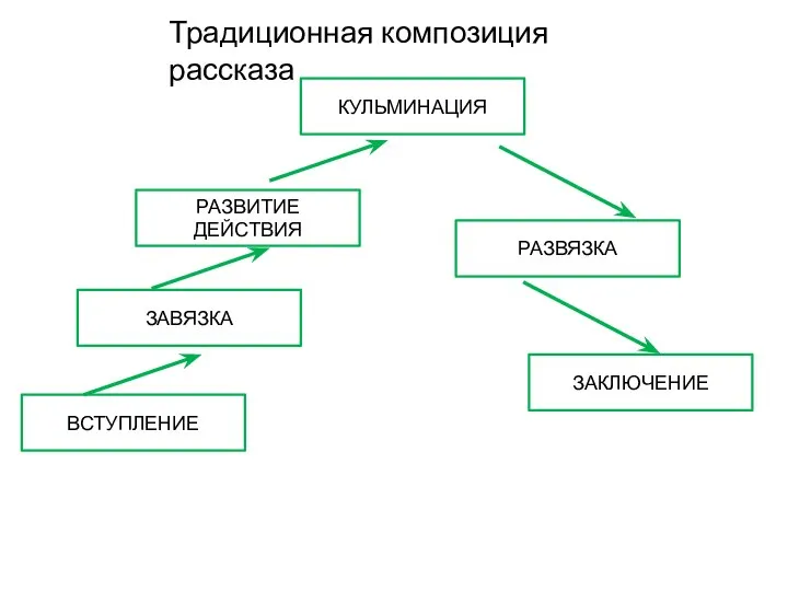 ВСТУПЛЕНИЕ ЗАВЯЗКА РАЗВИТИЕ ДЕЙСТВИЯ КУЛЬМИНАЦИЯ РАЗВЯЗКА ЗАКЛЮЧЕНИЕ Традиционная композиция рассказа