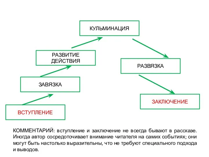 ВСТУПЛЕНИЕ ЗАВЯЗКА РАЗВИТИЕ ДЕЙСТВИЯ КУЛЬМИНАЦИЯ РАЗВЯЗКА ЗАКЛЮЧЕНИЕ КОММЕНТАРИЙ: вступление и заключение