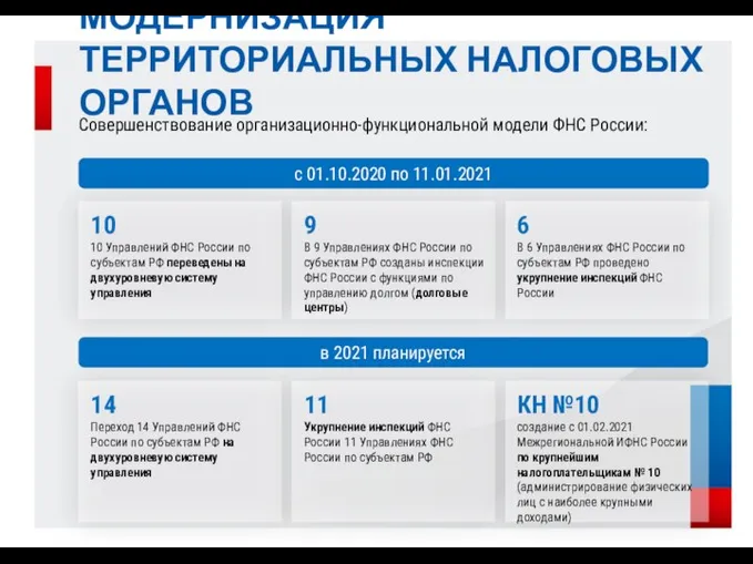 МОДЕРНИЗАЦИЯ ТЕРРИТОРИАЛЬНЫХ НАЛОГОВЫХ ОРГАНОВ Совершенствование организационно-функциональной модели ФНС России: с 01.10.2020