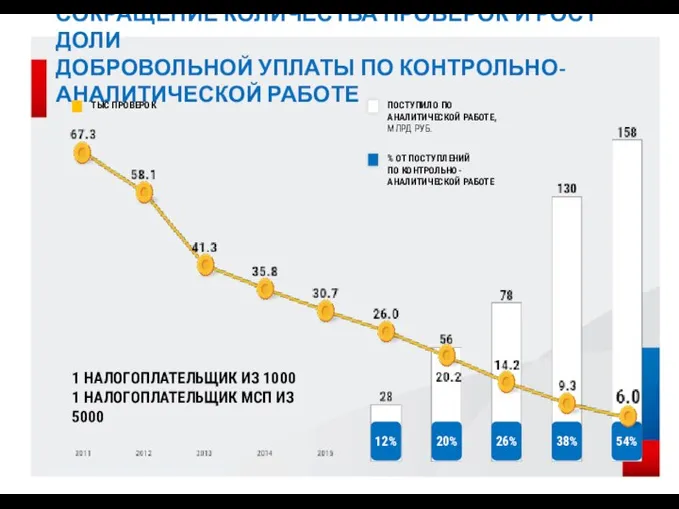 СОКРАЩЕНИЕ КОЛИЧЕСТВА ПРОВЕРОК И РОСТ ДОЛИ ДОБРОВОЛЬНОЙ УПЛАТЫ ПО КОНТРОЛЬНО-АНАЛИТИЧЕСКОЙ РАБОТЕ