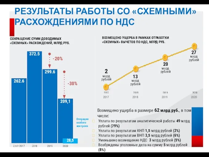 РЕЗУЛЬТАТЫ РАБОТЫ СО «СХЕМНЫМИ» РАСХОЖДЕНИЯМИ ПО НДС СОКРАЩЕНИЕ СУММ ДОВОДИМЫХ «СХЕМНЫХ»