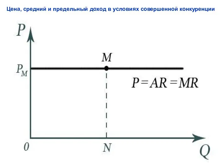 Цена, средний и предельный доход в условиях совершенной конкуренции