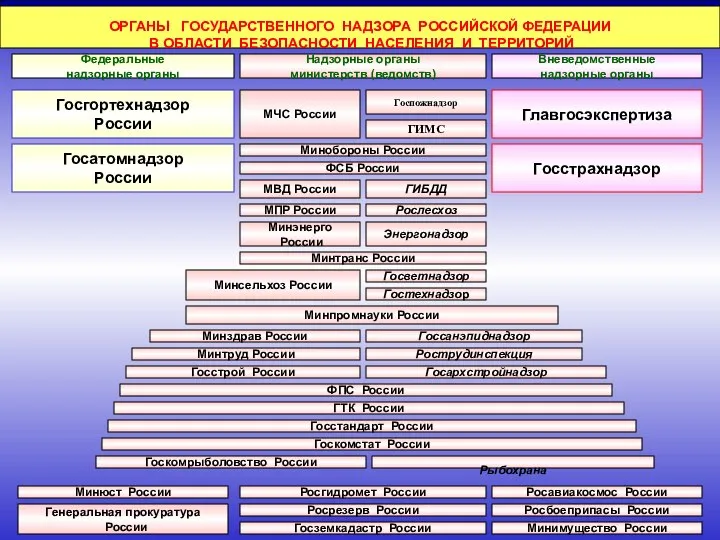 Кафедра строительства дорог и инженерной экологии Федеральные надзорные органы Госгортехнадзор России