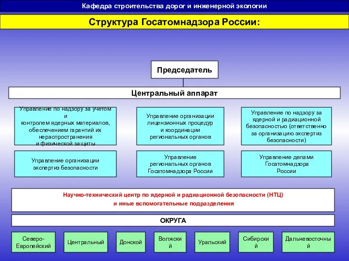 Кафедра строительства дорог и инженерной экологии Структура Госатомнадзора России: Центральный аппарат