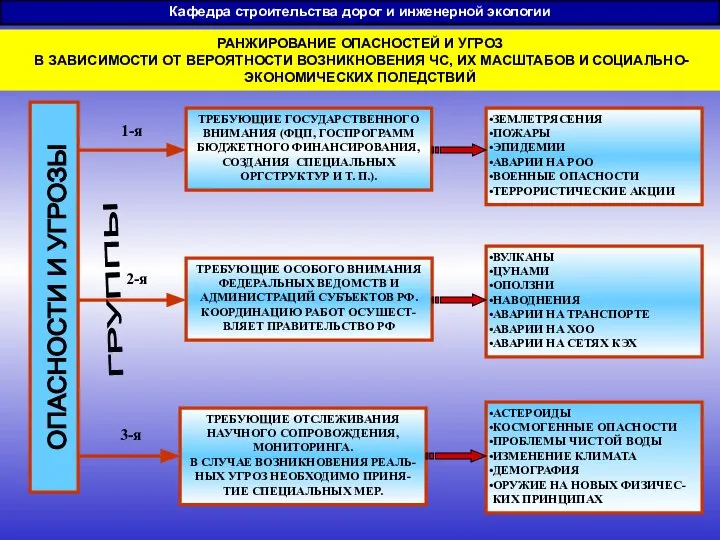 Кафедра строительства дорог и инженерной экологии РАНЖИРОВАНИЕ ОПАСНОСТЕЙ И УГРОЗ В