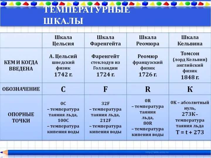 ТЕМПЕРАТУРНЫЕ ШКАЛЫ