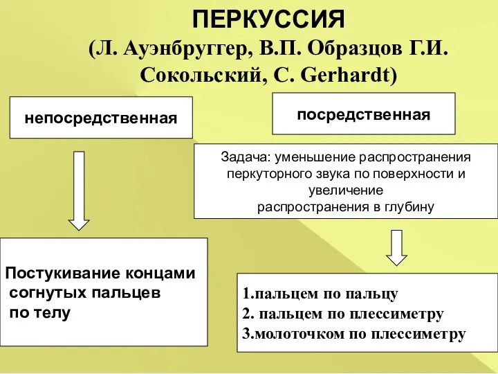 непосредственная Постукивание концами согнутых пальцев по телу ПЕРКУССИЯ (Л. Ауэнбруггер, В.П.