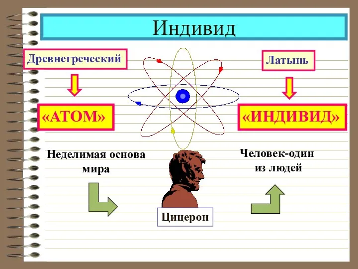 Индивид Древнегреческий Латынь «АТОМ» «ИНДИВИД» Цицерон Неделимая основа мира Человек-один из людей