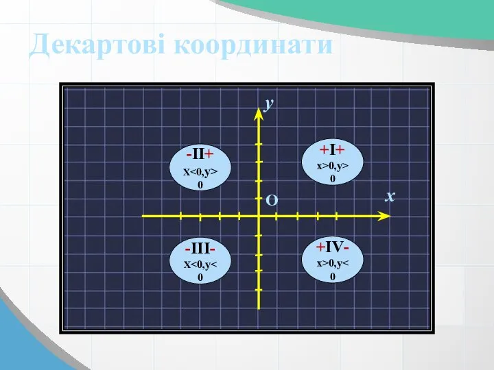 Декартові координати х у О +I+ x>0,y>0 -III- X +IV- x>0,y -II+ X 0