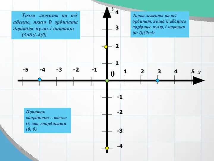 Точка лежить на осі абсцис, якщо її ордината дорівнює нулю, і