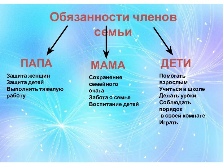 Обязанности членов семьи ПАПА МАМА ДЕТИ Защита женщин Защита детей Выполнять