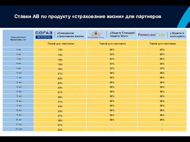 Ставки АВ по продукту «страхование жизни» для партнеров «Смешанное страхование жизни»