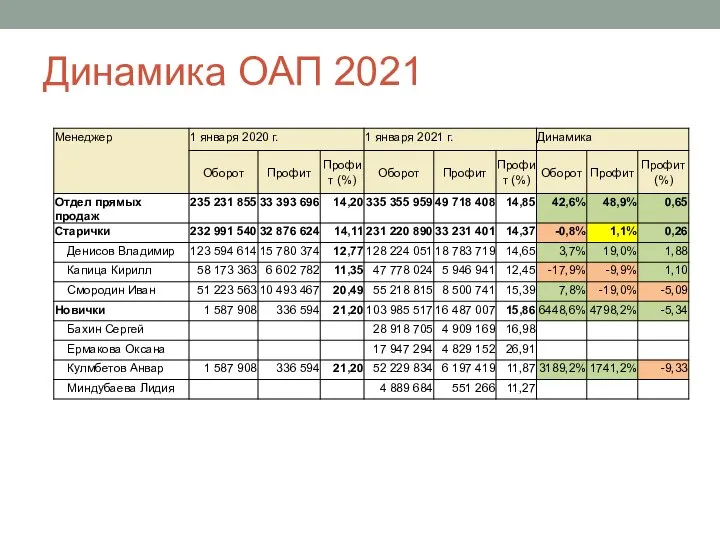 Динамика ОАП 2021