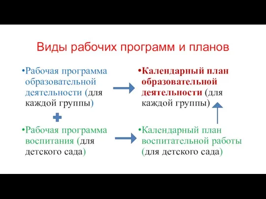 Виды рабочих программ и планов Рабочая программа образовательной деятельности (для каждой