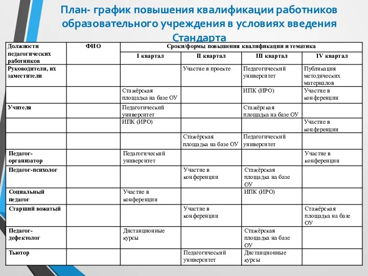 План- график повышения квалификации работников образовательного учреждения в условиях введения Стандарта